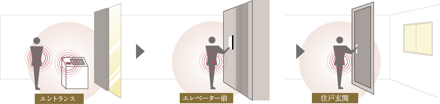 3重ロックシステム