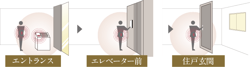 3重ロックシステム