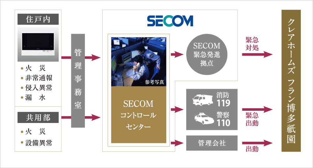セコム24時間セキュリティシステム概念図
