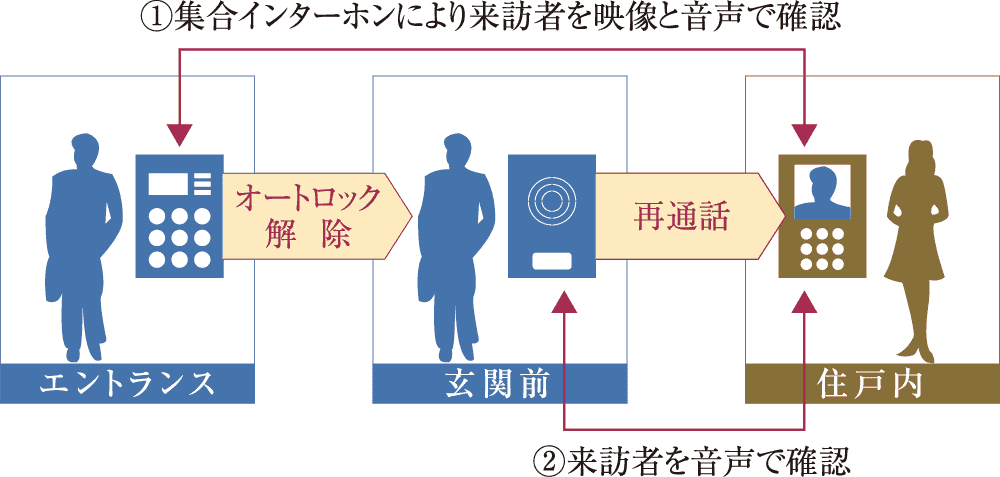 オートロックシステム概念図