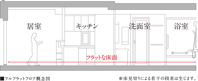 フルフラットフロア