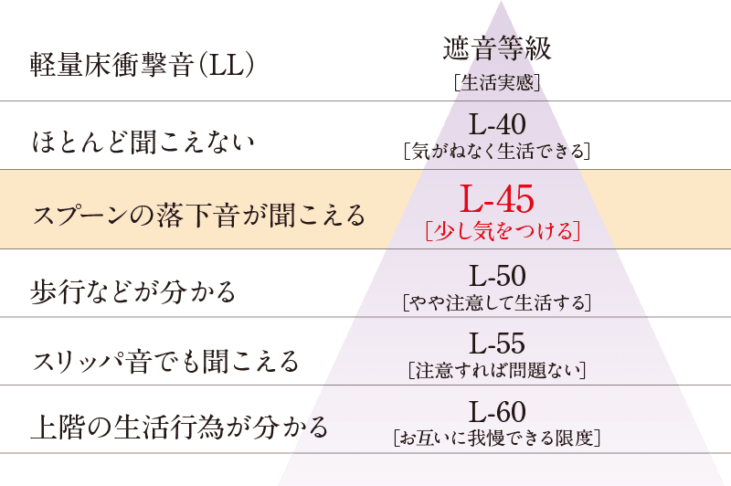 遮音に優れた床構造