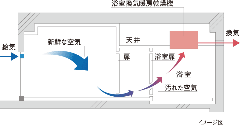 24時間換気システム