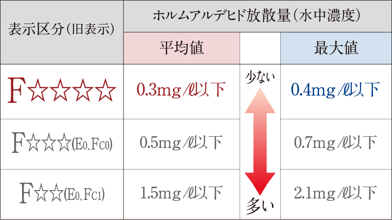 ホルムアルデヒドの低減