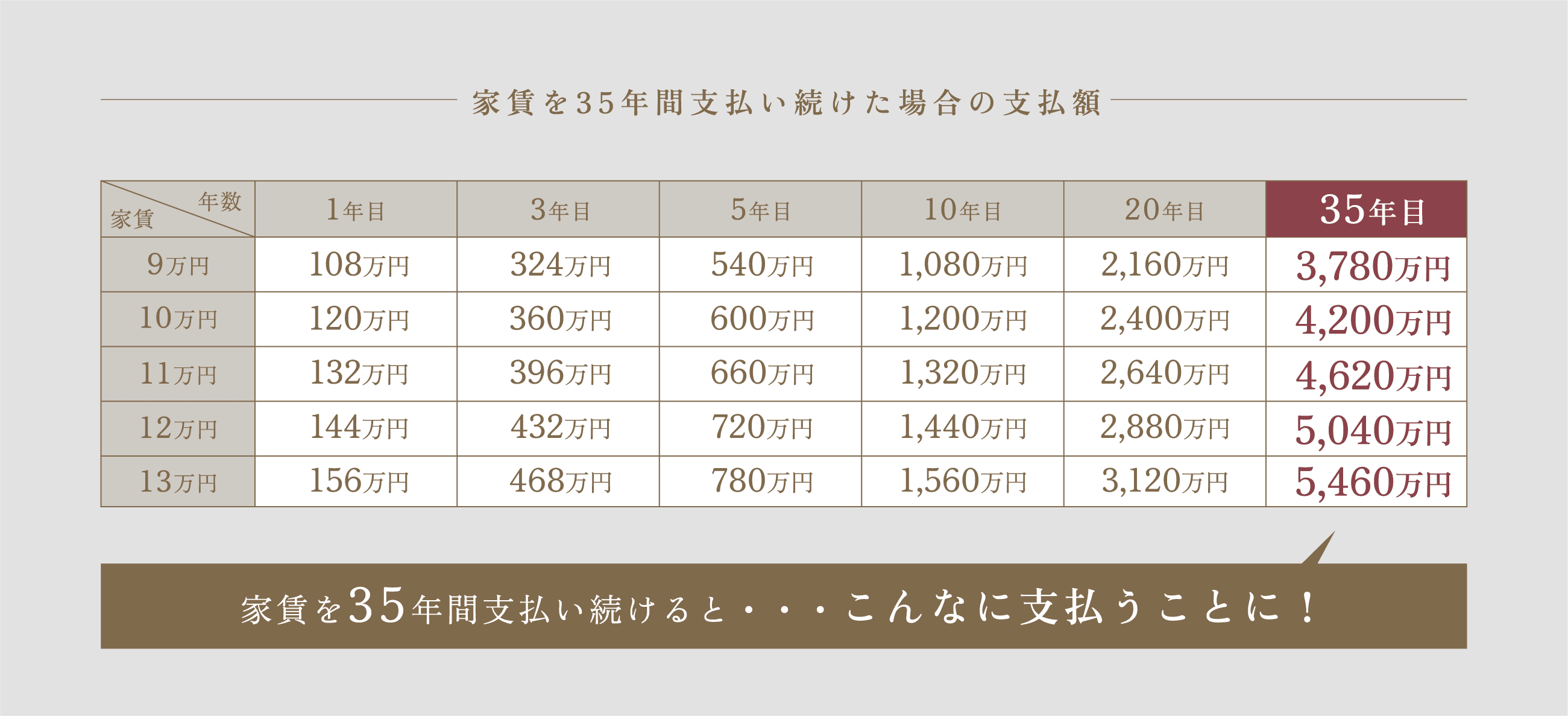 家賃を35年間支払い続けた場合の支払額