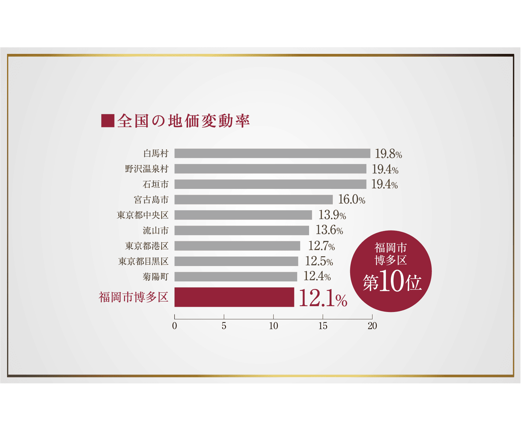全国の地価変動率