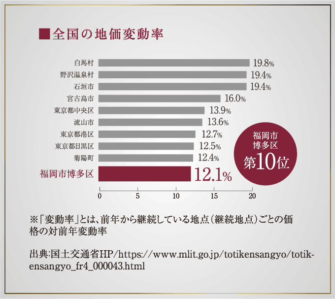 全国の地価変動率