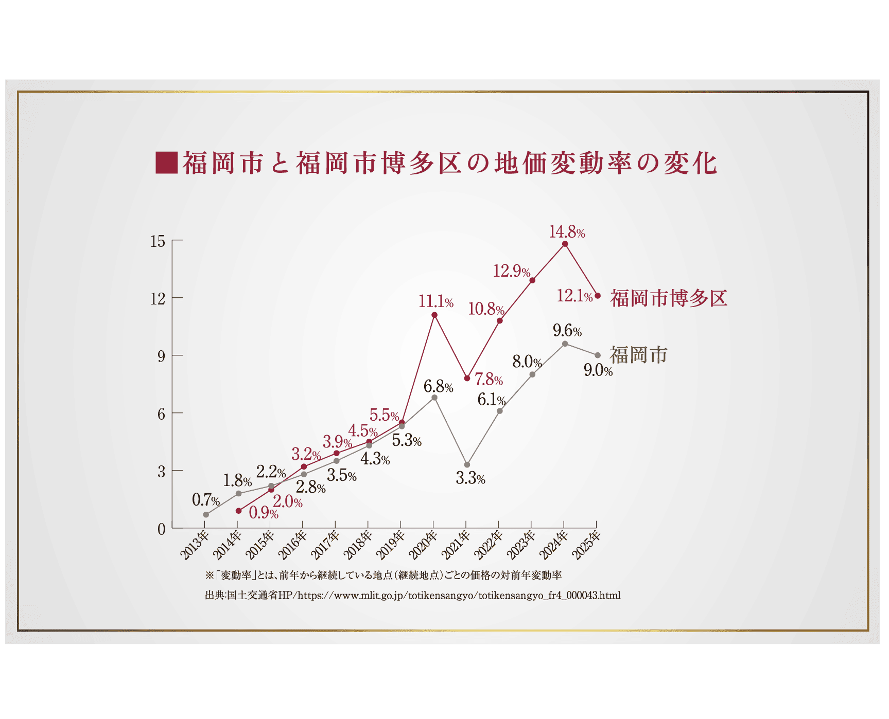 福岡市と福岡市博多区の地価変動率の変化