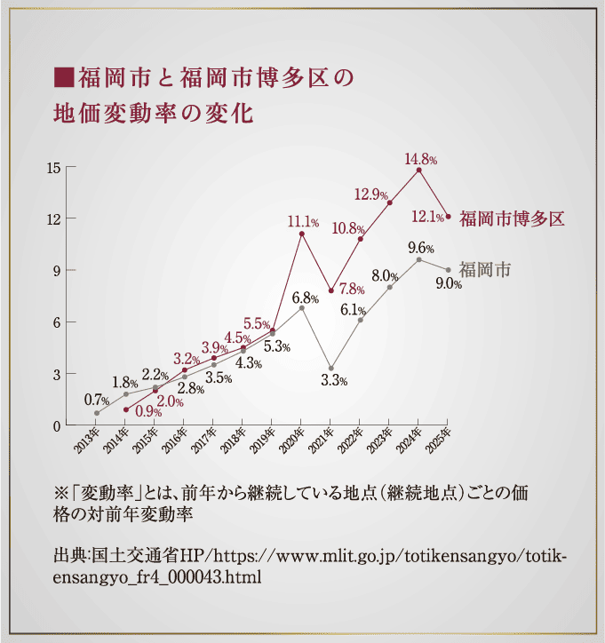 福岡市と福岡市博多区の地価変動率の変化