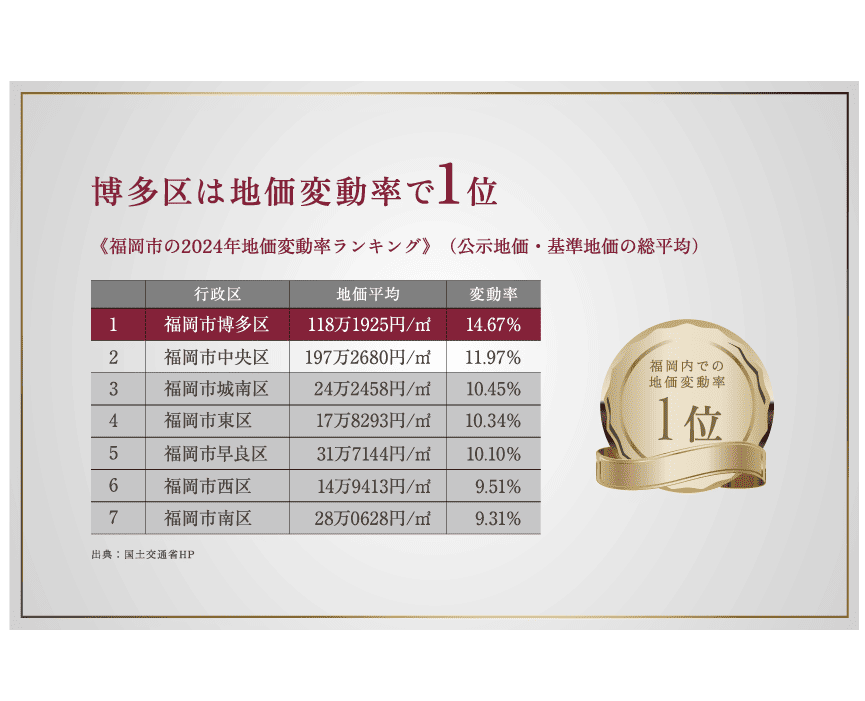 博多区は地価変動率で1位