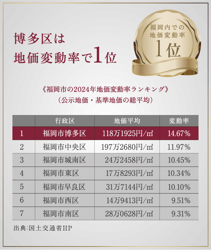 博多区は地価変動率で1位