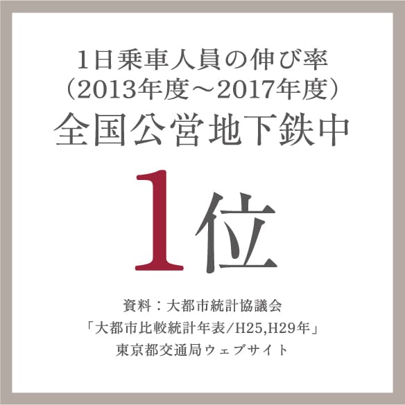 1日乗車人員の伸び率全国公営地下鉄中1位