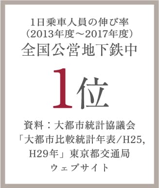 1日乗車人員の伸び率全国公営地下鉄中1位