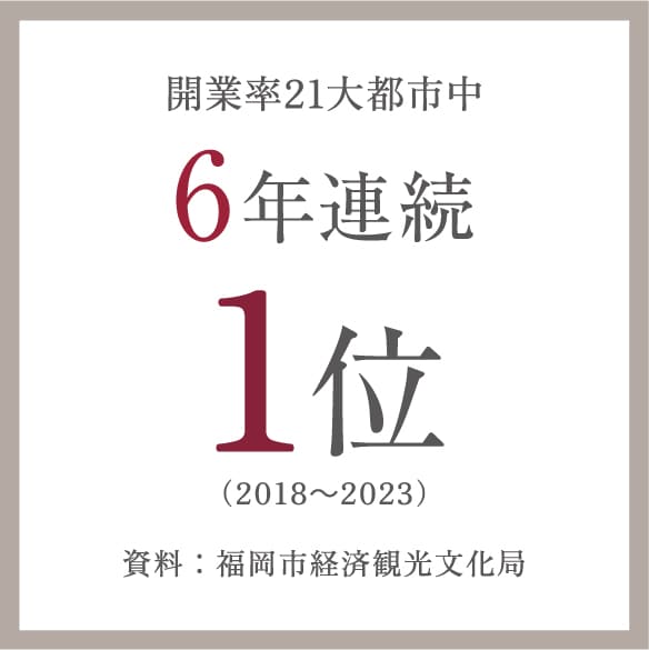 開業率21大都市中6年連続1位