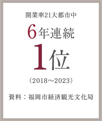 開業率21大都市中6年連続1位